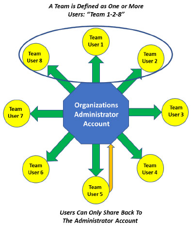Passpack Teams Structure