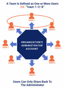 Passpack Team Password Sharing Diagram